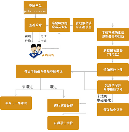 江西科技师范大学在职研究生申硕流程.png